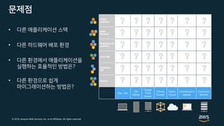 © 2019, Amazon Web Services, Inc. or its Affiliates. All rights reserved.
• 다른 애플리케이션 스택
• 다른 하드웨어 배포 환경
• 다른 환경에서 애플리케이션을
실행하는 효율적인 방법은?
• 다른 환경으로 쉽게
마이그레이션하는 방법은?
문제점
 