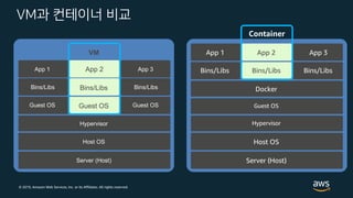 © 2019, Amazon Web Services, Inc. or its Affiliates. All rights reserved.
VM과 컨테이너 비교
Server (Host)
Host OS
Hypervisor
App 2
Guest OS Guest OS Guest OS
Bins/Libs Bins/Libs Bins/Libs
App 1 App 3
VM
Server (Host)
Host OS
Docker
Bins/Libs Bins/Libs Bins/Libs
App 1 App 2 App 3
Container
Hypervisor
Guest OS
 
