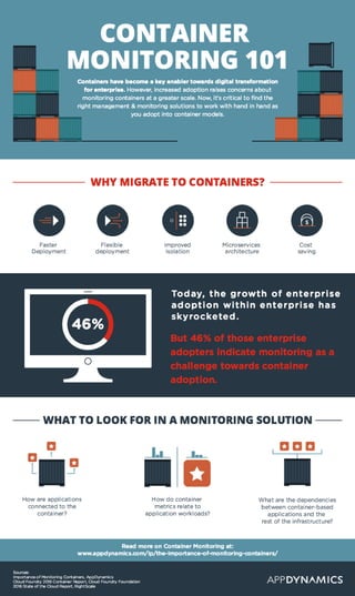 Infographic - Container Monitoring 101 