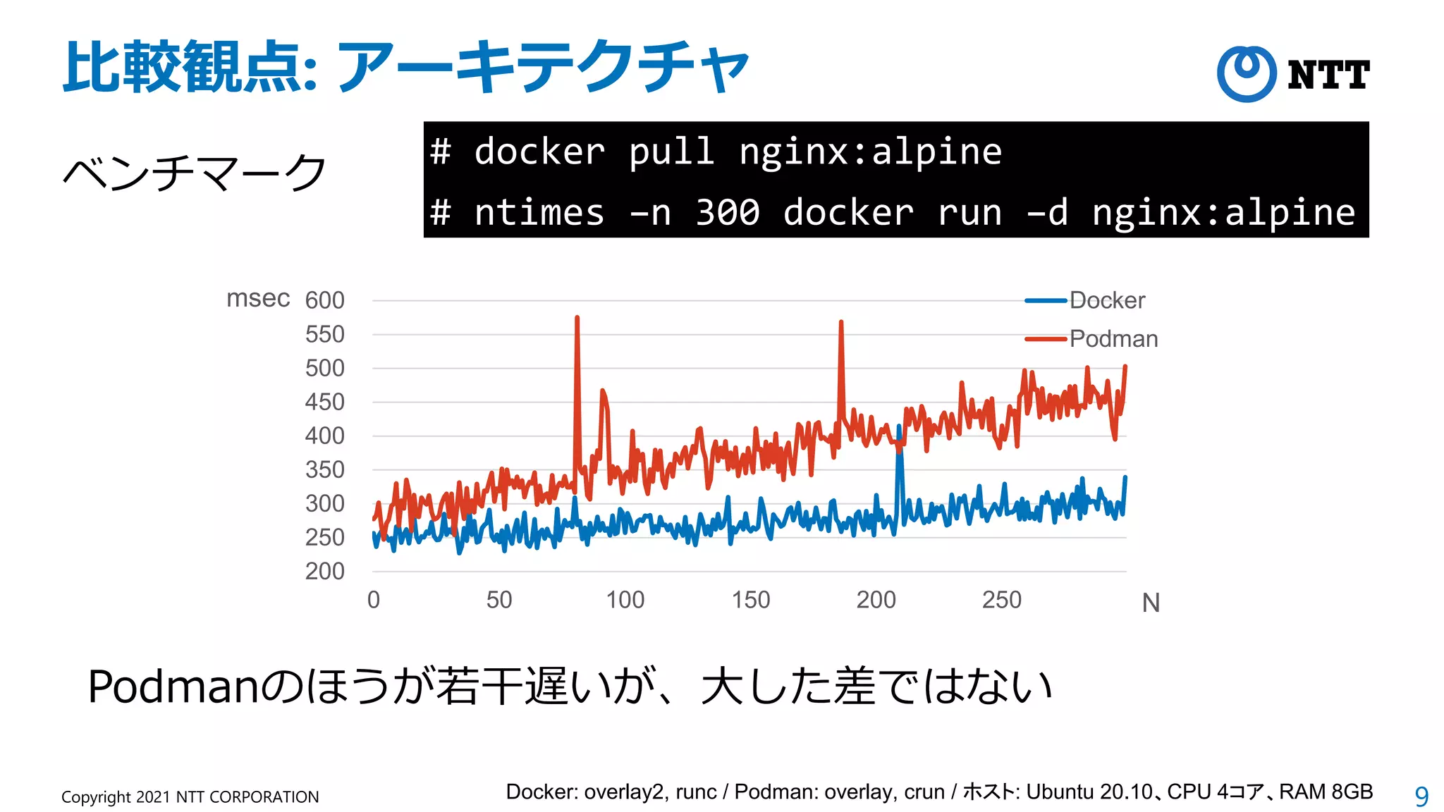 9
Copyright 2021 NTT CORPORATION
比較観点: アーキテクチャ
ベンチマーク
# docker pull nginx:alpine
# ntimes –n 300 docker run –d nginx:alpine
Docker: overlay2, runc / Podman: overlay, crun / ホスト: Ubuntu 20.10、CPU 4コア、RAM 8GB
200
250
300
350
400
450
500
550
600
0 50 100 150 200 250
msec
N
Docker
Podman
Podmanのほうが若干遅いが、大した差ではない
 