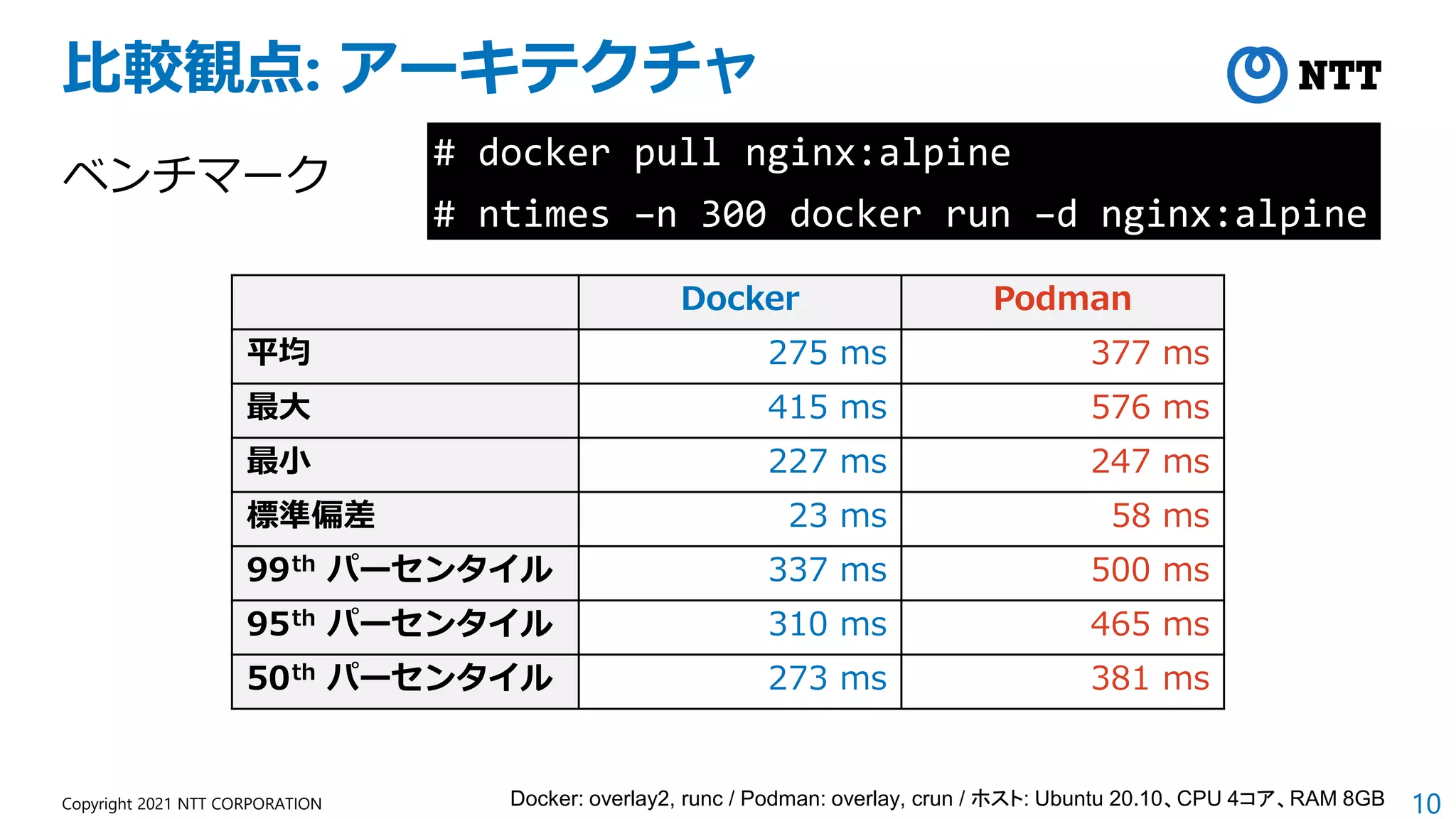 10
Copyright 2021 NTT CORPORATION
比較観点: アーキテクチャ
ベンチマーク
# docker pull nginx:alpine
# ntimes –n 300 docker run –d nginx:alpine
Docker: overlay2, runc / Podman: overlay, crun / ホスト: Ubuntu 20.10、CPU 4コア、RAM 8GB
Docker Podman
平均 275 ms 377 ms
最大 415 ms 576 ms
最小 227 ms 247 ms
標準偏差 23 ms 58 ms
99th パーセンタイル 337 ms 500 ms
95th パーセンタイル 310 ms 465 ms
50th パーセンタイル 273 ms 381 ms
 