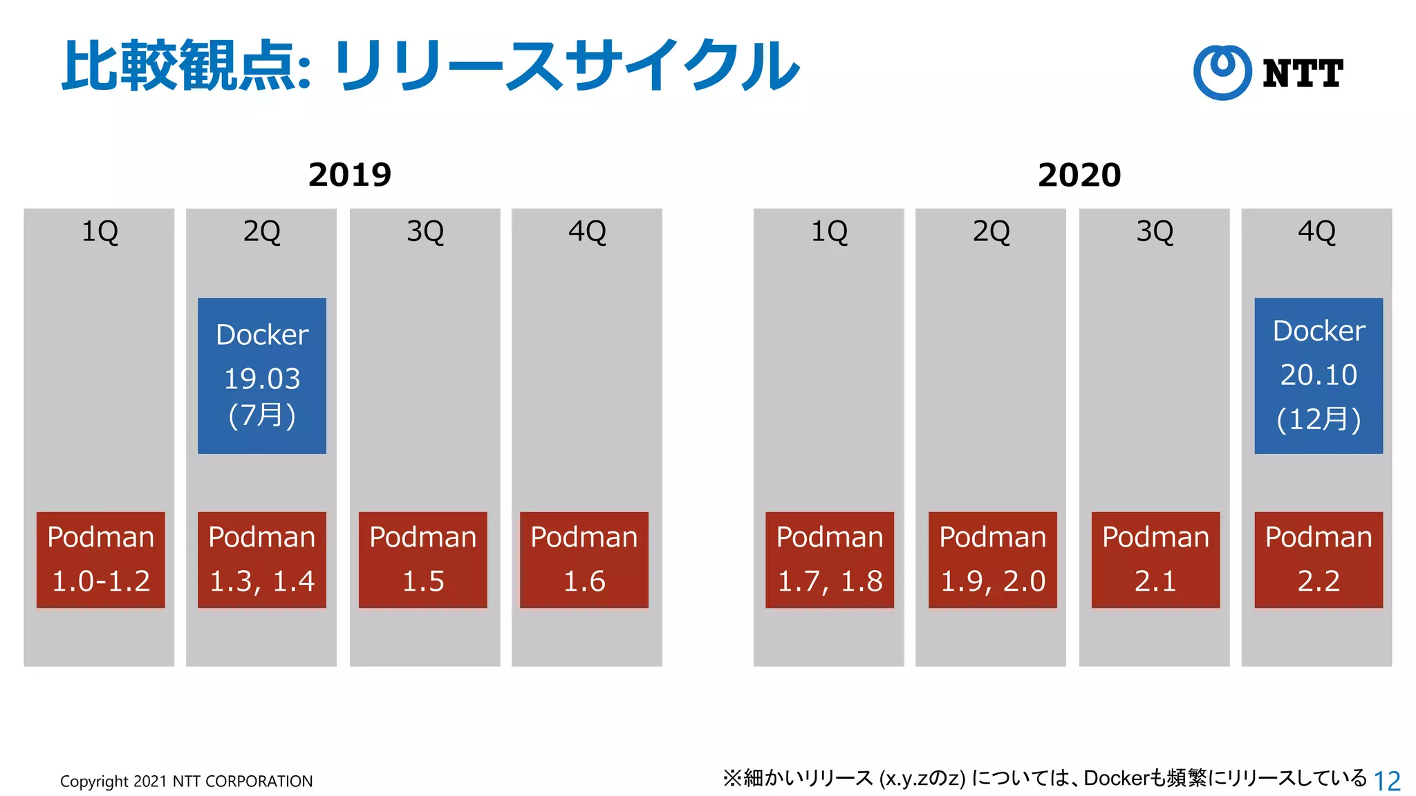 12
Copyright 2021 NTT CORPORATION
比較観点: リリースサイクル
1Q 2Q 3Q 4Q 1Q 2Q 3Q 4Q
2019 2020
Docker
19.03
(7月)
Docker
20.10
(12月)
Podman
2.2
Podman
2.1
Podman
1.9, 2.0
Podman
1.7, 1.8
Podman
1.6
Podman
1.5
Podman
1.3, 1.4
Podman
1.0-1.2
※細かいリリース (x.y.zのz) については、Dockerも頻繁にリリースしている
 