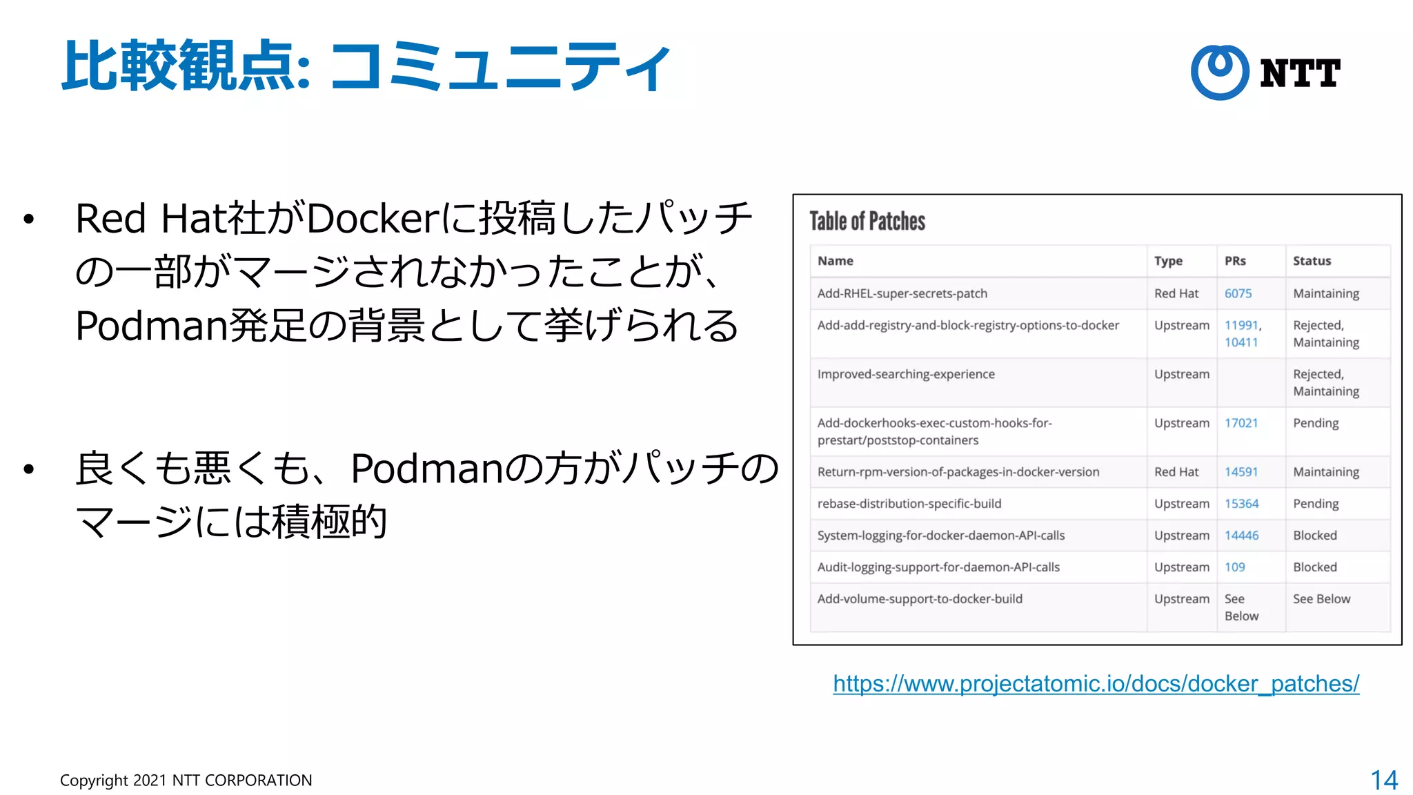 14
Copyright 2021 NTT CORPORATION
比較観点: コミュニティ
• Red Hat社がDockerに投稿したパッチ
の一部がマージされなかったことが、
Podman発足の背景として挙げられる
• 良くも悪くも、Podmanの方がパッチの
マージには積極的
https://www.projectatomic.io/docs/docker_patches/
 