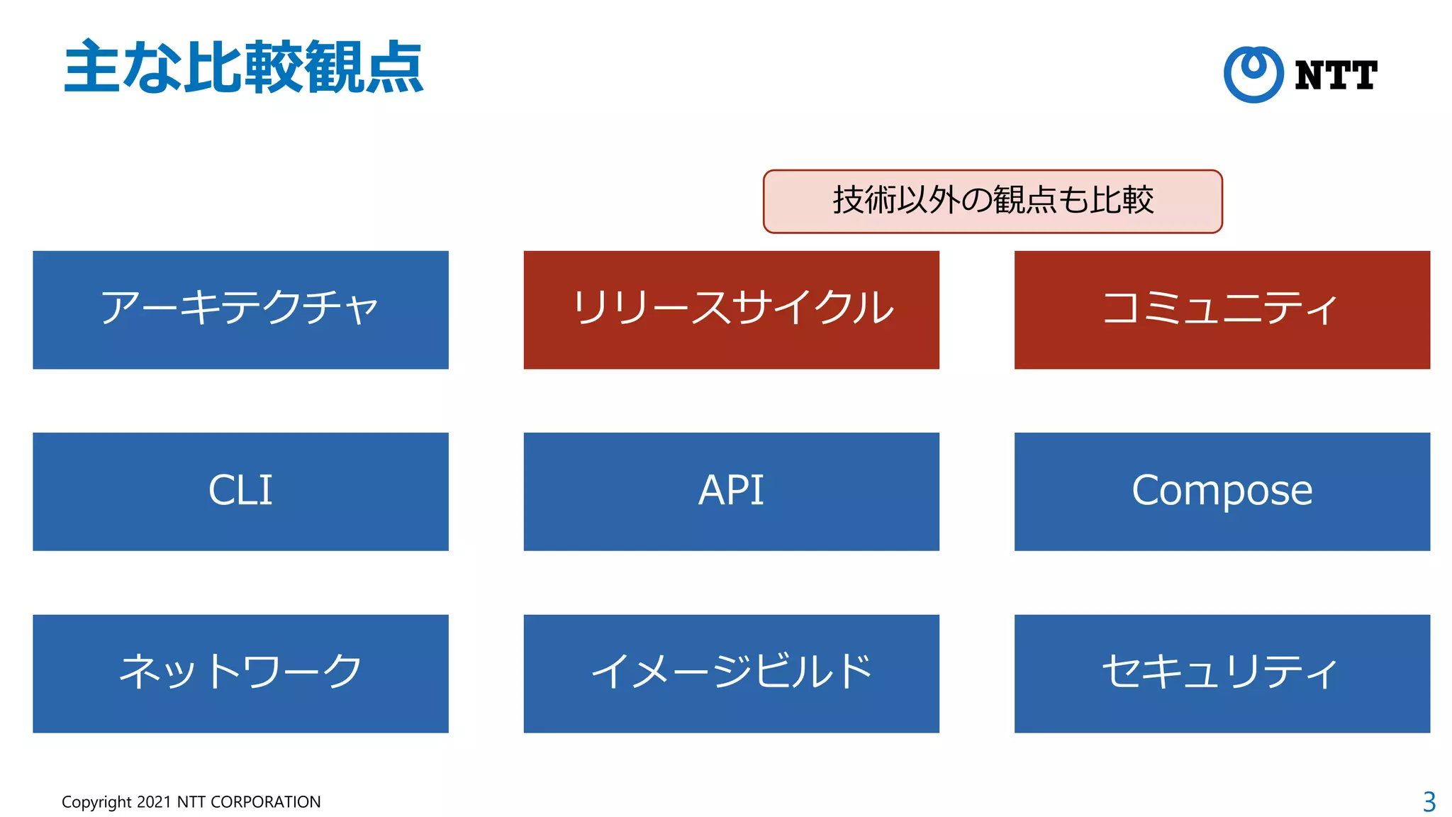 3
Copyright 2021 NTT CORPORATION
主な比較観点
アーキテクチャ リリースサイクル コミュニティ
CLI API Compose
ネットワーク イメージビルド セキュリティ
技術以外の観点も比較
 