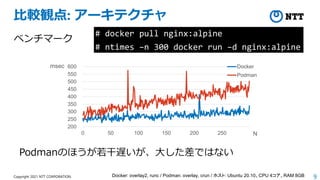 9
Copyright 2021 NTT CORPORATION
比較観点: アーキテクチャ
ベンチマーク
# docker pull nginx:alpine
# ntimes –n 300 docker run –d nginx:alpine
Docker: overlay2, runc / Podman: overlay, crun / ホスト: Ubuntu 20.10、CPU 4コア、RAM 8GB
200
250
300
350
400
450
500
550
600
0 50 100 150 200 250
msec
N
Docker
Podman
Podmanのほうが若干遅いが、大した差ではない
 