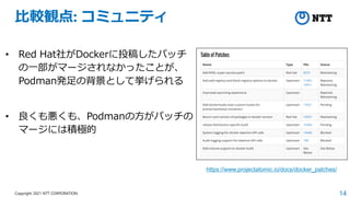 14
Copyright 2021 NTT CORPORATION
比較観点: コミュニティ
• Red Hat社がDockerに投稿したパッチ
の一部がマージされなかったことが、
Podman発足の背景として挙げられる
• 良くも悪くも、Podmanの方がパッチの
マージには積極的
https://www.projectatomic.io/docs/docker_patches/
 