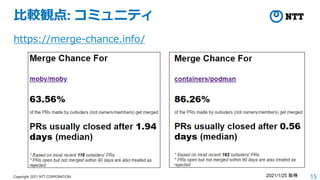 15
Copyright 2021 NTT CORPORATION
https://merge-chance.info/
比較観点: コミュニティ
2021/1/25 取得
 
