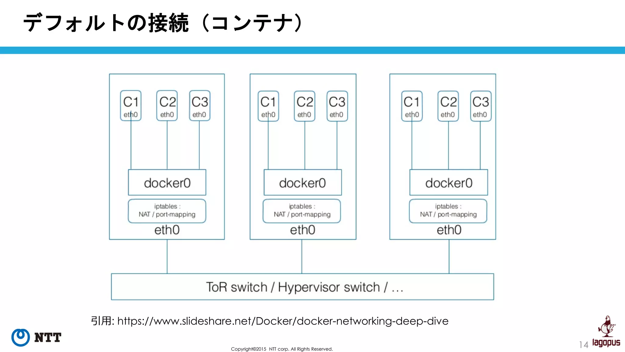 14Copyright©2015 NTT corp. All Rights Reserved.
デフォルトの接続（コンテナ）
引用: https://www.slideshare.net/Docker/docker-networking-deep-dive
 