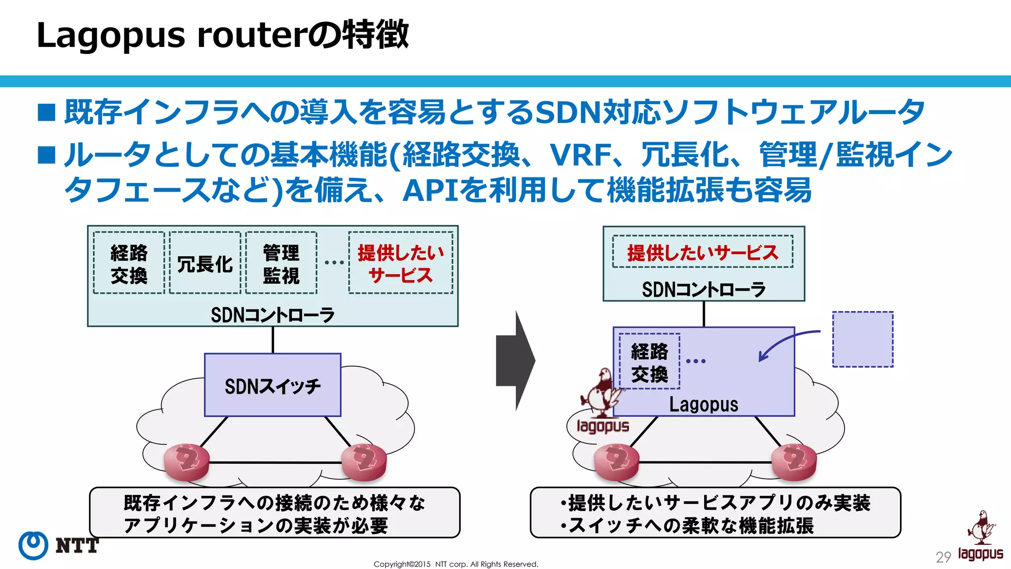 29Copyright©2015 NTT corp. All Rights Reserved.
Lagopus routerの特徴
 既存インフラへの導入を容易とするSDN対応ソフトウェアルータ
 ルータとしての基本機能(経路交換、VRF、冗長化、管理/監視イン
タフェースなど)を備え、APIを利用して機能拡張も容易
SDNコントローラ
経路
交換
冗長化
管理
監視
提供したい
サービス
SDNスイッチ
SDNコントローラ
提供したいサービス
Lagopus
経路
交換
既存インフラへの接続のため様々な
アプリケーションの実装が必要
•提供したいサービスアプリのみ実装
•スイッチへの柔軟な機能拡張
 