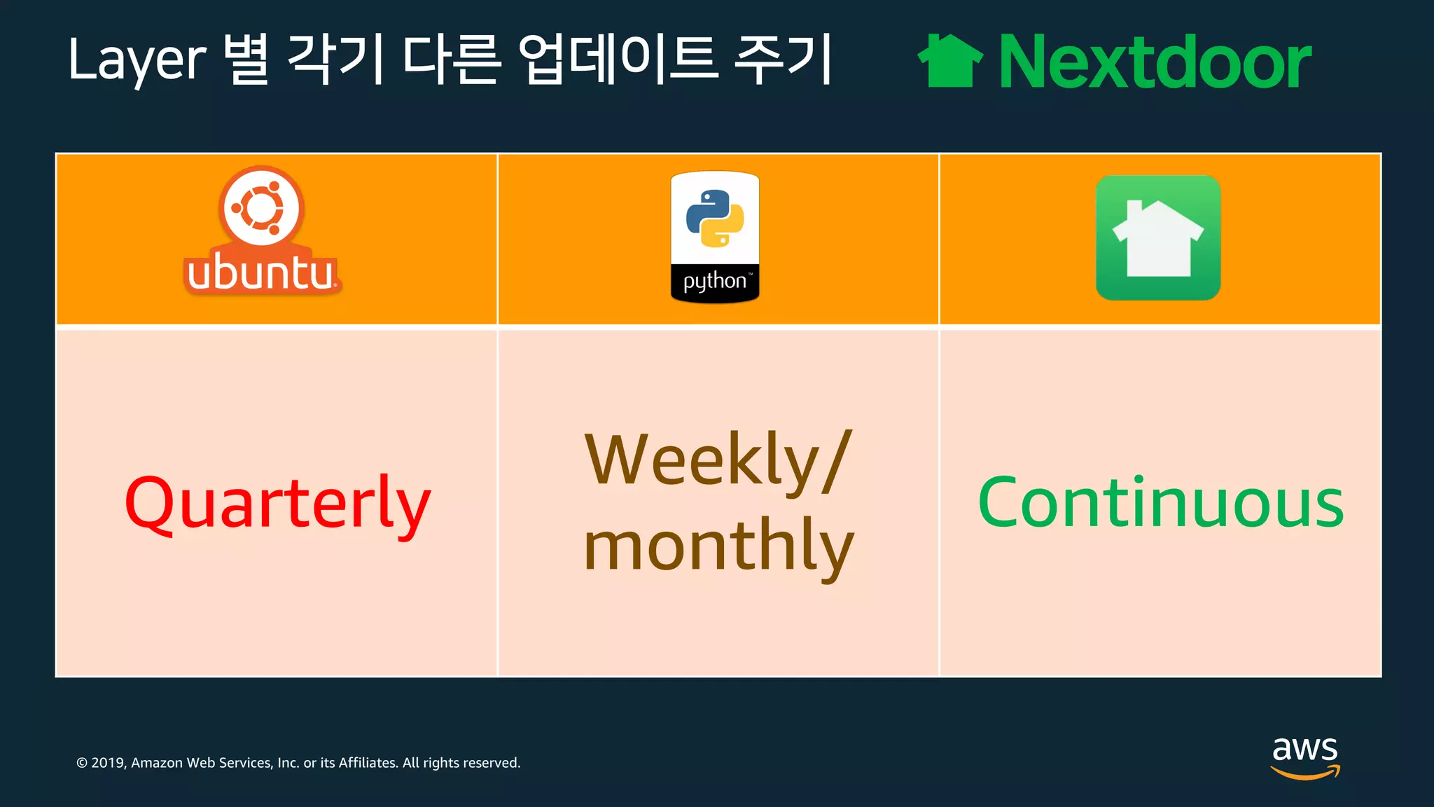 © 2019, Amazon Web Services, Inc. or its Affiliates. All rights reserved.
Layer 별 각기 다른 업데이트 주기
Quarterly
Weekly/
monthly
Continuous
 