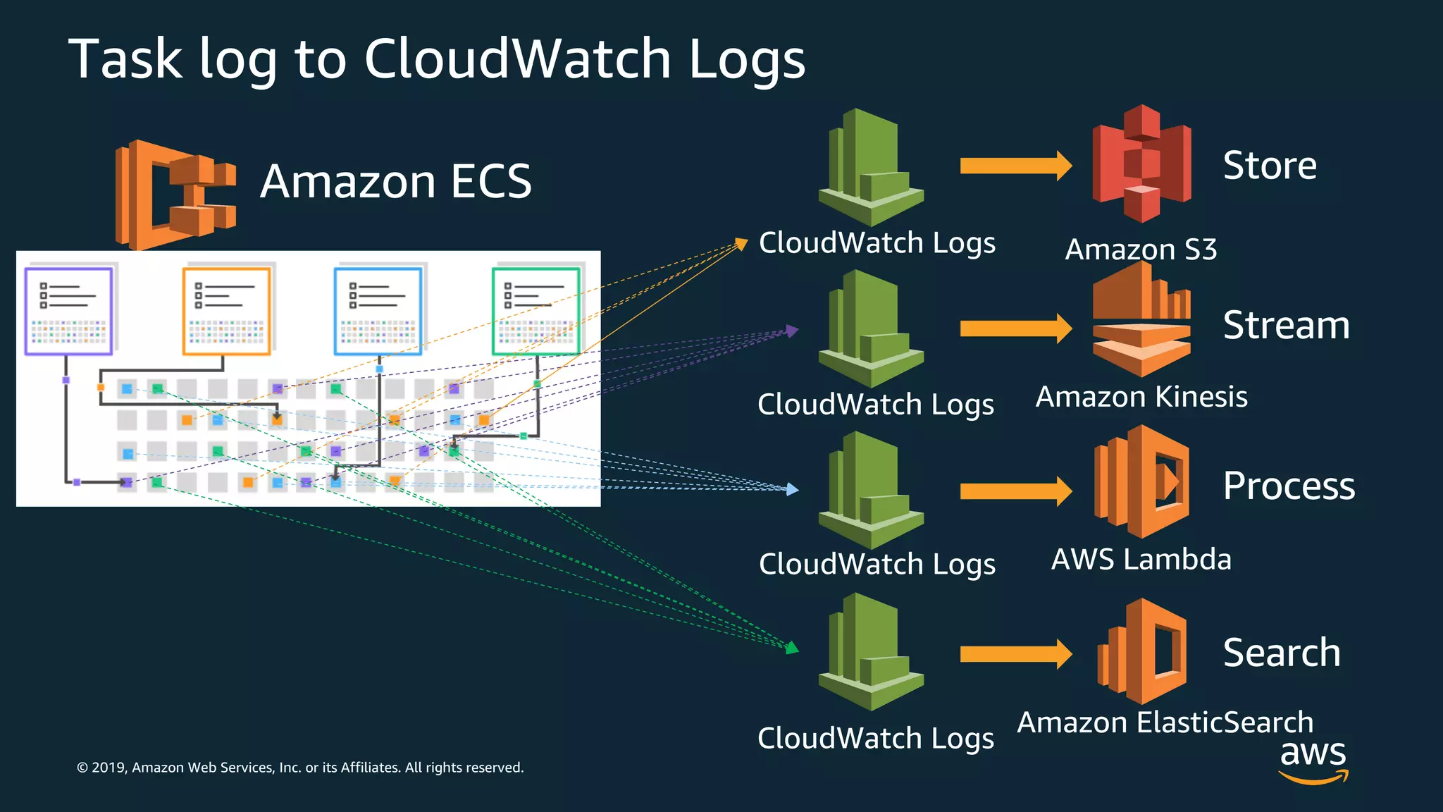 © 2019, Amazon Web Services, Inc. or its Affiliates. All rights reserved.
Task log to CloudWatch Logs
CloudWatch Logs Amazon S3
Amazon Kinesis
AWS Lambda
Amazon ElasticSearch
Amazon ECS Store
Stream
Process
Search
CloudWatch Logs
CloudWatch Logs
CloudWatch Logs
 