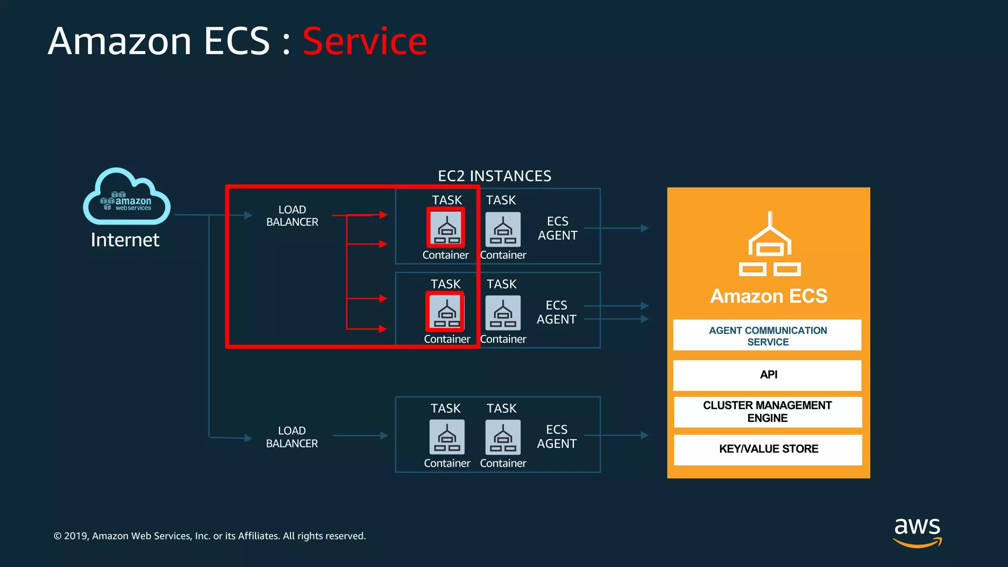 © 2019, Amazon Web Services, Inc. or its Affiliates. All rights reserved.
Amazon ECS : Service
EC2 INSTANCES
LOAD
BALANCER
Internet
ECS
AGENT
TASK
Container
TASK
Container
ECS
AGENT
TASK
Container
TASK
Container
AGENT COMMUNICATION
SERVICE
Amazon ECS
API
CLUSTER MANAGEMENT
ENGINE
KEY/VALUE STORE
ECS
AGENT
TASK
Container
TASK
Container
LOAD
BALANCER
 