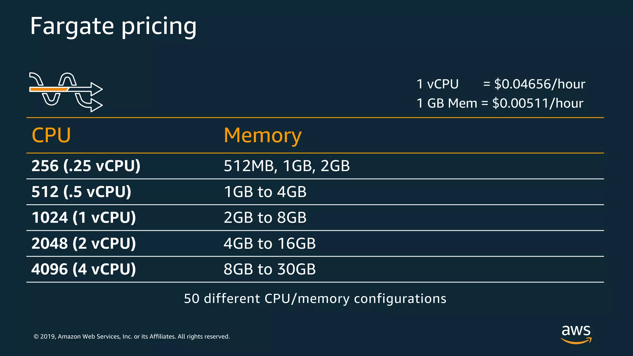 © 2019, Amazon Web Services, Inc. or its Affiliates. All rights reserved.
Fargate pricing
CPU Memory
256 (.25 vCPU) 512MB, 1GB, 2GB
512 (.5 vCPU) 1GB to 4GB
1024 (1 vCPU) 2GB to 8GB
2048 (2 vCPU) 4GB to 16GB
4096 (4 vCPU) 8GB to 30GB
1 vCPU = $0.04656/hour
1 GB Mem = $0.00511/hour
50 different CPU/memory configurations
 