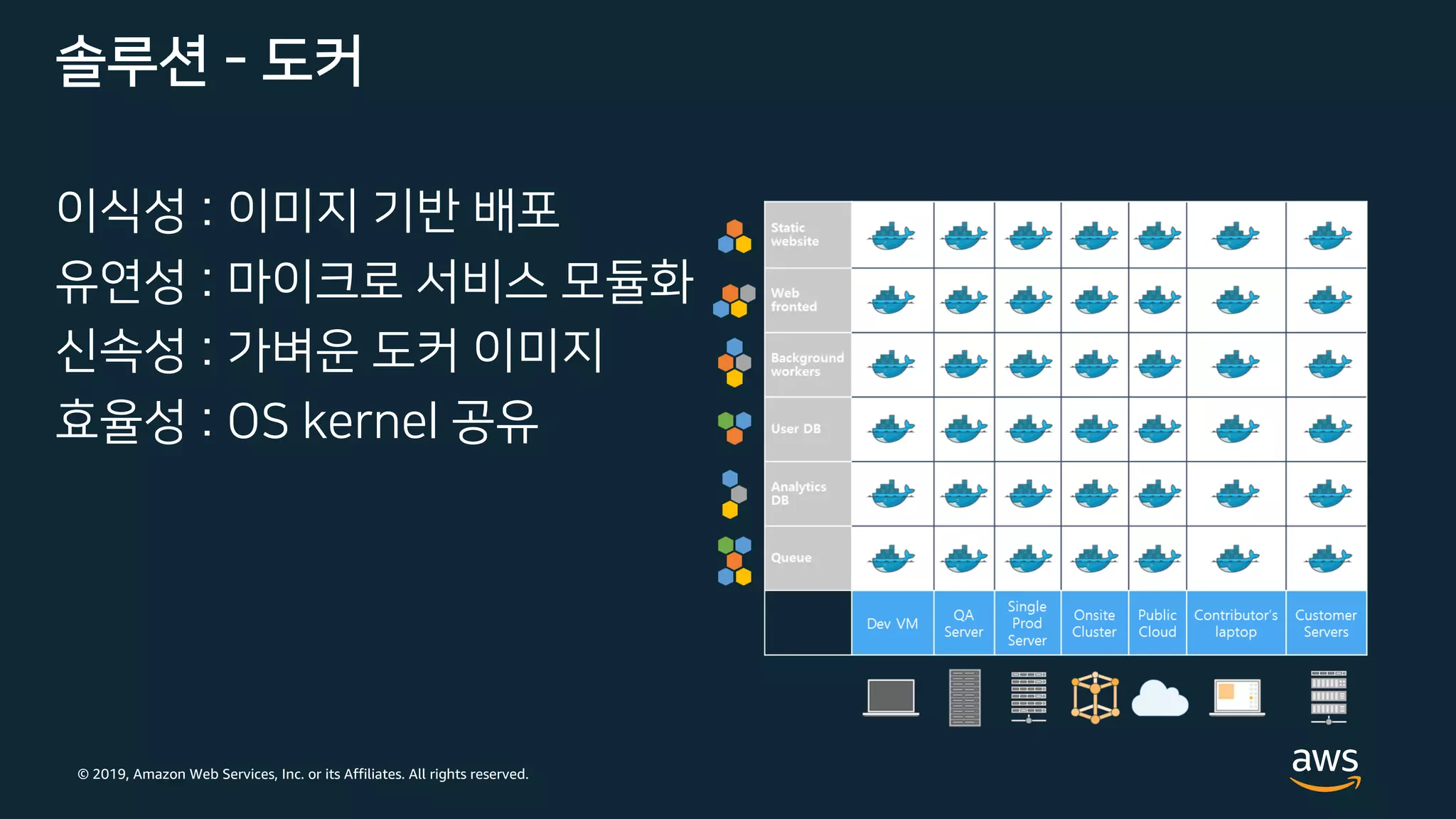 © 2019, Amazon Web Services, Inc. or its Affiliates. All rights reserved.
솔루션 - 도커
이식성 : 이미지 기반 배포
유연성 : 마이크로 서비스 모듈화
신속성 : 가벼운 도커 이미지
효율성 : OS kernel 공유
 