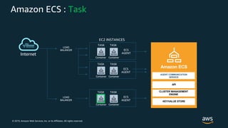 © 2019, Amazon Web Services, Inc. or its Affiliates. All rights reserved.
Amazon ECS : Task
EC2 INSTANCES
LOAD
BALANCER
Internet
ECS
AGENT
TASK
Container
TASK
Container
ECS
AGENT
TASK
Container
TASK
Container
AGENT COMMUNICATION
SERVICE
Amazon ECS
API
CLUSTER MANAGEMENT
ENGINE
KEY/VALUE STORE
ECS
AGENT
TASK
Container
TASK
Container
LOAD
BALANCER
 