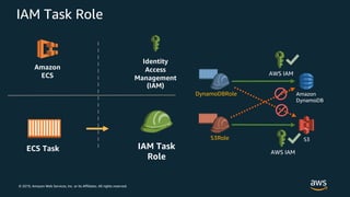© 2019, Amazon Web Services, Inc. or its Affiliates. All rights reserved.
IAM Task Role
AWS IAM
Amazon
DynamoDB
S3
AWS IAM
DynamoDBRole
S3Role
Amazon
ECS
IAM Task
Role
Identity
Access
Management
(IAM)
ECS Task
 