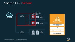 © 2019, Amazon Web Services, Inc. or its Affiliates. All rights reserved.
Amazon ECS : Service
EC2 INSTANCES
LOAD
BALANCER
Internet
ECS
AGENT
TASK
Container
TASK
Container
ECS
AGENT
TASK
Container
TASK
Container
AGENT COMMUNICATION
SERVICE
Amazon ECS
API
CLUSTER MANAGEMENT
ENGINE
KEY/VALUE STORE
ECS
AGENT
TASK
Container
TASK
Container
LOAD
BALANCER
 