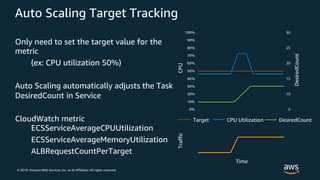 © 2019, Amazon Web Services, Inc. or its Affiliates. All rights reserved.
Auto Scaling Target Tracking
Only need to set the target value for the
metric
(ex: CPU utilization 50%)
Auto Scaling automatically adjusts the Task
DesiredCount in Service
CloudWatch metric
ECSServiceAverageCPUUtilization
ECSServiceAverageMemoryUtilization
ALBRequestCountPerTarget
CPUTraffic
DesiredCount
Time
100%
0%
50%
10%
20%
30%
40%
60%
70%
80%
90%
5
30
10
15
20
25
Target CPU Utilization DesiredCount
 