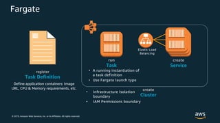 © 2019, Amazon Web Services, Inc. or its Affiliates. All rights reserved.
Fargate
Define application containers: Image
URL, CPU & Memory requirements, etc.
register
Task Definition
create
Cluster
• Infrastructure Isolation
boundary
• IAM Permissions boundary
run
Task
• A running instantiation of
a task definition
• Use Fargate launch type
create
Service
Elastic Load
Balancing
 