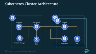 © 2018, Amazon Web Services, Inc. or its Affiliates. All rights reserved.
Kubernetes Cluster Architecture
API ServerScheduler
Etcd
Controller Manager
kubelet
kube-proxy pod
 