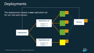 © 2018, Amazon Web Services, Inc. or its Affiliates. All rights reserved.
Deployments
The deployment creates a new replication set
for our new pod version.
 