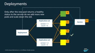 © 2018, Amazon Web Services, Inc. or its Affiliates. All rights reserved.
Deployments
Only after the new pod returns a healthy
status to the service do we add more new
pods and scale down the old.
 