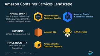 © 2018, Amazon Web Services, Inc. or its Affiliates. All rights reserved.
Amazon Container Services Landscape
MANAGEMENT
Deployment, Scheduling,
Scaling & Management of
containerized applications
HOSTING
Where the containers run
Amazon Elastic
Container Service
Amazon Elastic
Kubernetes Service
Amazon EC2 AWS Fargate
IMAGE REGISTRY
Container Image
Repository
Amazon Elastic
Container Registry
 