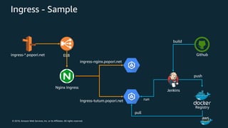 © 2018, Amazon Web Services, Inc. or its Affiliates. All rights reserved.
Ingress - Sample
ELBingress-*.popori.net
Nginx Ingress
ingress-nginx.popori.net
Ingress-tutum.popori.net
Jenkins
Github
Registry
build
push
pull
run
 
