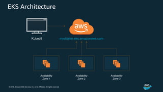 © 2018, Amazon Web Services, Inc. or its Affiliates. All rights reserved.
EKS Architecture
mycluster.eks.amazonaws.com
Availability
Zone 1
Availability
Zone 2
Availability
Zone 3
Kubectl
 