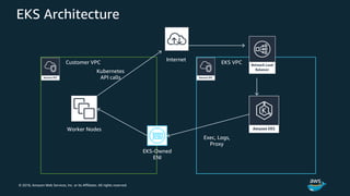 © 2018, Amazon Web Services, Inc. or its Affiliates. All rights reserved.
EKS Architecture
EKS VPCCustomer VPC
Worker Nodes
EKS-Owned
ENI
Kubernetes
API calls
Exec, Logs,
Proxy
Internet
 