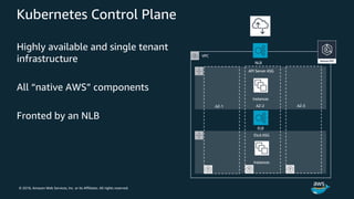 © 2018, Amazon Web Services, Inc. or its Affiliates. All rights reserved.
Kubernetes Control Plane
Highly available and single tenant
infrastructure
All “native AWS” components
Fronted by an NLB
VPC
API Server ASG
Etcd ASG
NLB
AZ-1 AZ-2 AZ-3
ELB
Instances
Instances
 