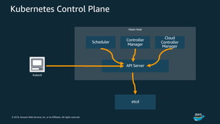 © 2018, Amazon Web Services, Inc. or its Affiliates. All rights reserved.
Kubernetes Control Plane
Master Node
Scheduler
Controller
Manager
Cloud
Controller
Manager
API Server
etcd
Kubectl
 