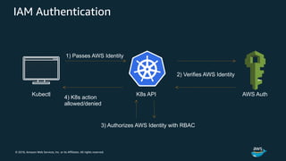 © 2018, Amazon Web Services, Inc. or its Affiliates. All rights reserved.
IAM Authentication
Kubectl
3) Authorizes AWS Identity with RBAC
K8s API
1) Passes AWS Identity
2) Verifies AWS Identity
4) K8s action
allowed/denied
AWS Auth
 