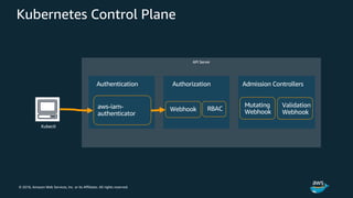 © 2018, Amazon Web Services, Inc. or its Affiliates. All rights reserved.
Kubernetes Control Plane
API Server
Kubectl
Authorization
Webhook RBACaws-iam-
authenticator
Authentication Admission Controllers
Mutating
Webhook
Validation
Webhook
 