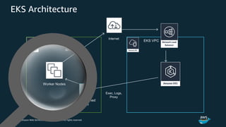 © 2018, Amazon Web Services, Inc. or its Affiliates. All rights reserved.
EKS Architecture
EKS VPCCustomer VPC
Worker Nodes
EKS-Owned
ENI
Kubernetes
API calls
Exec, Logs,
Proxy
Internet
 