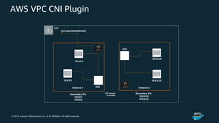 © 2018, Amazon Web Services, Inc. or its Affiliates. All rights reserved.
AWS VPC CNI Plugin
ENI
Secondary IPs:
10.0.0.1
10.0.0.2
10.0.0.1
10.0.0.2
ENI
10.0.0.20
10.0.0.22
Secondary IPs:
10.0.0.20
10.0.0.22
ec2.associateaddress()
VPC Subnet –
10.0.0.0/24
Instance 1 Instance 2
VPC
 