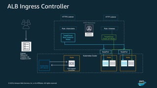 © 2018, Amazon Web Services, Inc. or its Affiliates. All rights reserved.
ALB Ingress Controller
AWS Resources
Kubernetes Cluster
Node Node
Kubernetes
API Server ALB Ingress
Controller
Node
HTTP ListenerHTTPS Listener
Rule: /cheesesRule: /charcuterie
TargetGroup:
Green (IP Mode)
TargetGroup:
Blue (Instance
Mode)
NodePort NodePort
Ingress
Resource
Creation via
Kubectl or API
 