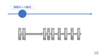 18
物理サーバ時代
機
材
発
注
機
材
納
品
設
置
機
器
設
定
見
積
も
り
O
S
設
定
環
境
構
築
試
験
運
用
開
始
 