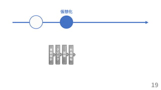 19
仮想化
事
前
設
計
ク
リ
ッ
ク
試
験
利
用
開
始
 