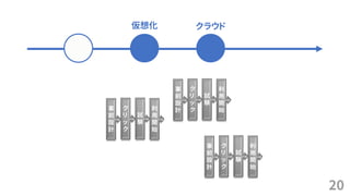 20
仮想化 クラウド
事
前
設
計
ク
リ
ッ
ク
試
験
利
用
開
始
事
前
設
計
ク
リ
ッ
ク
試
験
利
用
開
始
事
前
設
計
ク
リ
ッ
ク
試
験
利
用
開
始
 