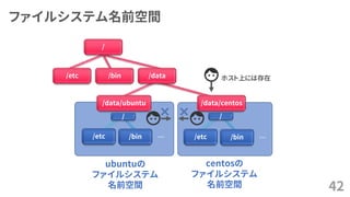 ファイルシステム名前空間
42
ubuntuの
ファイルシステム
名前空間
… …
centosの
ファイルシステム
名前空間
/etc /bin /etc /bin
/ /
/data/ubuntu /data/centos
/
/etc /data/bin ホスト上には存在
 
