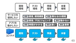 49
サービスを
提供したい
開発
環境
テスト
環境
準備
環境
本番
環境
都度、環境構築課題 異なるOS環境課題
都度、プロビジョニング課題 動かない課題
時間がかかる課題 遅い課題 面倒課題
アプリを
動かしたい
コンテナ
開発 テスト 準備 本番
 