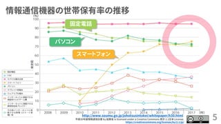 情報通信機器の世帯保有率の推移
5
スマートフォン
固定電話
パソコン
平成30年版情報通信白書 by 総務省 is licensed under a Creative Commons 表示 2.1日本 License.
https://creativecommons.org/licenses/by/2.1/jp/
http://www.soumu.go.jp/johotsusintokei/whitepaper/h30.html
 