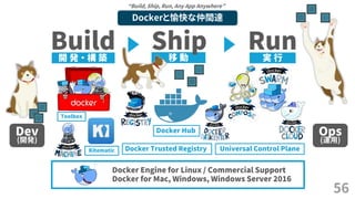 56
Dockerと愉快な仲間達
Build Run開 発 ・ 構 築 移 動 実 行
Ship
“Build, Ship, Run, Any App Anywhere”
Docker Engine for Linux / Commercial Support
Docker for Mac, Windows, Windows Server 2016
Docker Trusted Registry
Docker Hub
Universal Control Plane
Toolbox
Kitematic
Dev
(開発)
Ops
(運用)
 