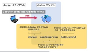 docker クライアント docker エンジン
docker container run hello-world
OSに対してdocker プログラムの
実行を伝える
Docker に対してコンテナに読み込む
イメージの情報を伝える
Docker コンテナを作成・実行
するためのサブコマンド
$ docker container run hello-world
run
 