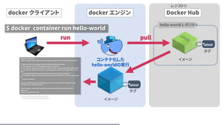 docker クライアント docker エンジン
$ docker container run hello-world
run
Docker Hub
pull
レジストリ
latest
イメージ
タグ
hello-world レポジトリ
latest
イメージ
タグ
latest
コンテナ化した
hello-worldの実行
Hello from Docker.
This message shows that your installation appears to be working correctly.
To generate this message, Docker took the following steps:
1. The Docker client contacted the Docker daemon.
2. The Docker daemon pulled the "hello-world" image from the Docker Hub.
3. The Docker daemon created a new container from that image which runs
the
executable that produces the output you are currently reading.
4. The Docker daemon streamed that output to the Docker client, which sent
it
to your terminal.
To try something more ambitious, you can run an Ubuntu container with:
$ docker run -it ubuntu bash
Share images, automate workflows, and more with a free Docker Hub
account:
https://hub.docker.com
For more examples and ideas, visit:
https://docs.docker.com/userguide/
 