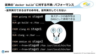 7
Copyright©2018 NTT Corp. All Rights Reserved.
• 並列実行できるはずの命令を，並列実行してくれない
従来の`docker build`に対する不満: パフォーマンス
FROM golang AS stage0
...
RUN go build –o /foo ...
FROM clang AS stage1
...
RUN clang –o /bar ...
FROM debian AS stage2
COPY --from=stage0 /foo /usr/local/bin/foo
COPY --from=stage1 /bar /usr/local/bin/bar
0
2
1
各ステージの依存性は
DAGとして表現できる
 