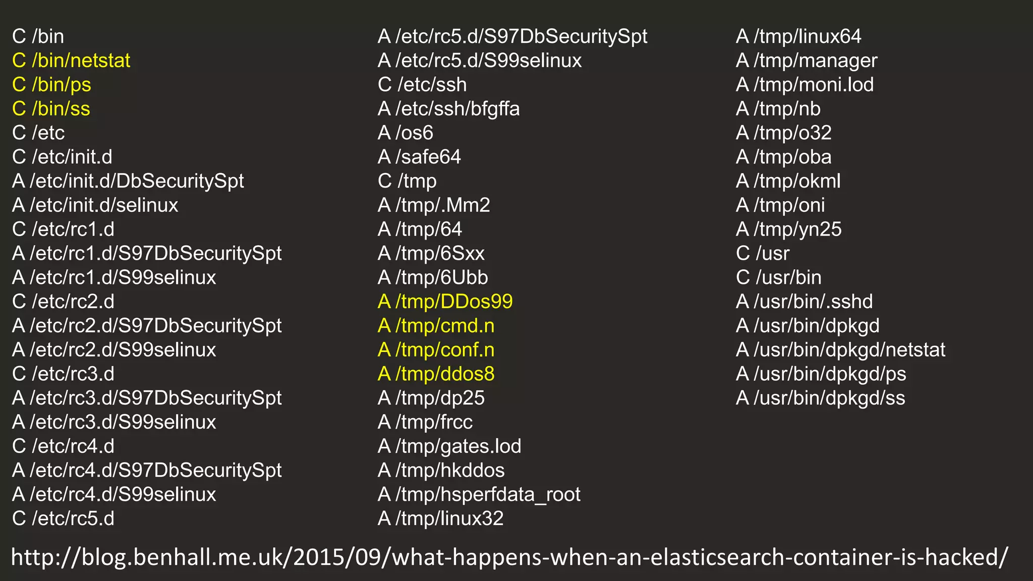 C /bin
C /bin/netstat
C /bin/ps
C /bin/ss
C /etc
C /etc/init.d
A /etc/init.d/DbSecuritySpt
A /etc/init.d/selinux
C /etc/rc1.d
A /etc/rc1.d/S97DbSecuritySpt
A /etc/rc1.d/S99selinux
C /etc/rc2.d
A /etc/rc2.d/S97DbSecuritySpt
A /etc/rc2.d/S99selinux
C /etc/rc3.d
A /etc/rc3.d/S97DbSecuritySpt
A /etc/rc3.d/S99selinux
C /etc/rc4.d
A /etc/rc4.d/S97DbSecuritySpt
A /etc/rc4.d/S99selinux
C /etc/rc5.d
http://blog.benhall.me.uk/2015/09/what-happens-when-an-elasticsearch-container-is-hacked/
A /etc/rc5.d/S97DbSecuritySpt
A /etc/rc5.d/S99selinux
C /etc/ssh
A /etc/ssh/bfgffa
A /os6
A /safe64
C /tmp
A /tmp/.Mm2
A /tmp/64
A /tmp/6Sxx
A /tmp/6Ubb
A /tmp/DDos99
A /tmp/cmd.n
A /tmp/conf.n
A /tmp/ddos8
A /tmp/dp25
A /tmp/frcc
A /tmp/gates.lod
A /tmp/hkddos
A /tmp/hsperfdata_root
A /tmp/linux32
A /tmp/linux64
A /tmp/manager
A /tmp/moni.lod
A /tmp/nb
A /tmp/o32
A /tmp/oba
A /tmp/okml
A /tmp/oni
A /tmp/yn25
C /usr
C /usr/bin
A /usr/bin/.sshd
A /usr/bin/dpkgd
A /usr/bin/dpkgd/netstat
A /usr/bin/dpkgd/ps
A /usr/bin/dpkgd/ss
 