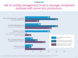 12
Use of config management tools to manage containers
declines with move into production.
 