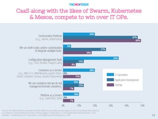 13
CaaS along with the likes of Swarm, Kubernetes
& Mesos, compete to win over IT OPs.
 